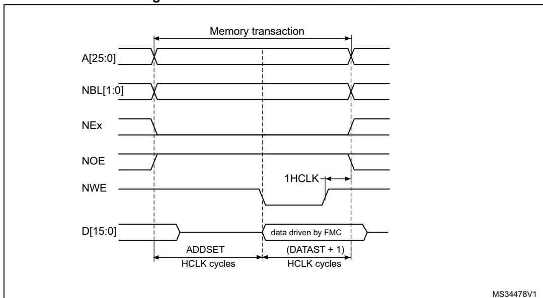 Timing diagram for Mode 1 write access waveforms. The diagram shows the relationship between address (A[25:0]), non-byte-latch (NBL[1:0]), next (NEx), output enable (NOE), write enable (NWE), and data (D[15:0]) signals during a memory transaction. The transaction starts with address and NBL signals. NEx and NOE are active-low signals. NWE is an active-low write enable signal. Data is driven by the FMC. The diagram indicates the ADDSET time in HCLK cycles and the (DATAST + 1) time in HCLK cycles. A 1HCLK cycle is shown at the end of the transaction. The diagram is labeled MS34478V1.