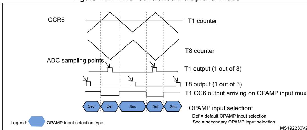 Timing diagram for Timer controlled Multiplexer mode showing CCR6, T1 counter, T8 counter, ADC sampling points, T1 output (1 out of 3), T8 output (1 out of 3), and T1 CC6 output arriving on OPAMP input mux. The diagram shows the relationship between timer signals and OPAMP input selection points. The OPAMP input selection is shown as a sequence of 'Sec' (secondary) and 'Def' (default) selection points. A legend indicates that blue hexagons represent 'Sec' (secondary) and 'Def' (default) OPAMP input selection types.
