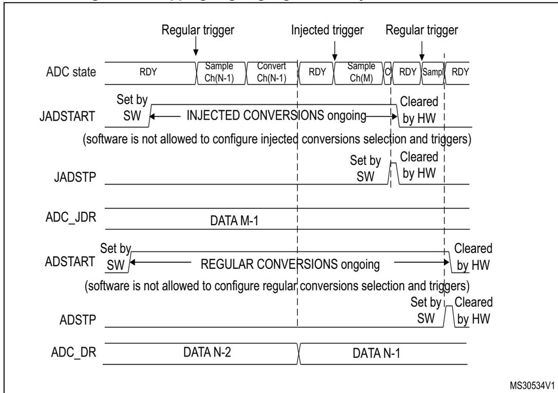 Timing diagram showing ADC state, JADSTART, JADSTP, ADC_JDR, ADSTART, ADSTP, and ADC_DR signals over time. It illustrates how to stop ongoing regular and injected conversions using software triggers and status flags. The diagram shows the ADC state transitioning between RDY, Sample, and Convert phases for both regular and injected conversions. JADSTART and ADSTART are set by software (SW) and cleared by hardware (HW) when conversions are ongoing. JADSTP and ADSTP are also set by software to stop ongoing conversions. ADC_JDR and ADC_DR show the data output for injected and regular conversions respectively.