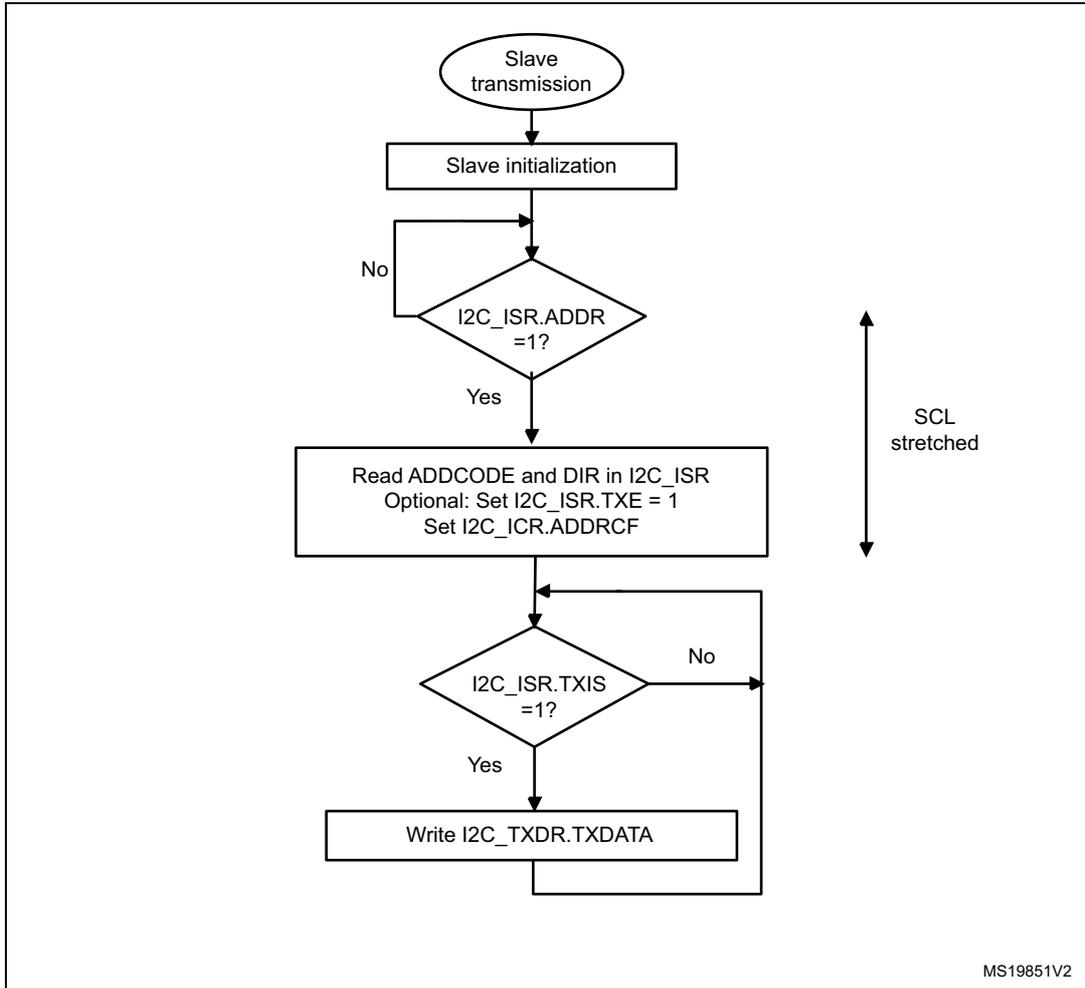 Flowchart for I2C slave transmitter transfer sequence with NOSTRETCH=0. The process starts at 'Slave transmission' and 'Slave initialization'. It then enters a decision diamond 'I2C_ISR.ADDR = 1?'. If 'No', it loops back. If 'Yes', it proceeds to a process block: 'Read ADDCODE and DIR in I2C_ISR', 'Optional: Set I2C_ISR.TXE = 1', and 'Set I2C_ICR.ADDRCF'. A vertical arrow indicates 'SCL stretched' during this phase. Next, it enters another decision diamond 'I2C_ISR.TXIS = 1?'. If 'No', it loops back to itself. If 'Yes', it proceeds to 'Write I2C_TXDR.TXDATA' and then loops back to the TXIS check.