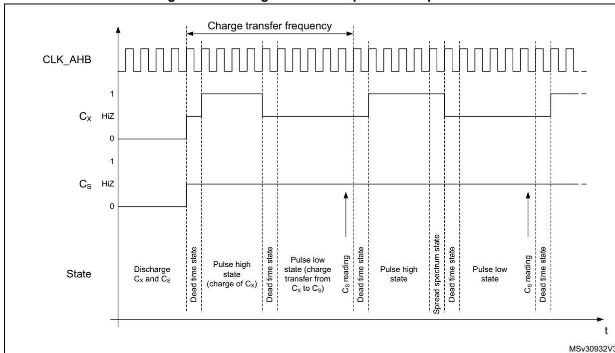 Timing diagram of the charge transfer acquisition sequence showing CLK_AHB, Cx, and Cs signals across various states: Discharge, Dead time, Pulse high, Pulse low, Cs reading, and Spread spectrum state.