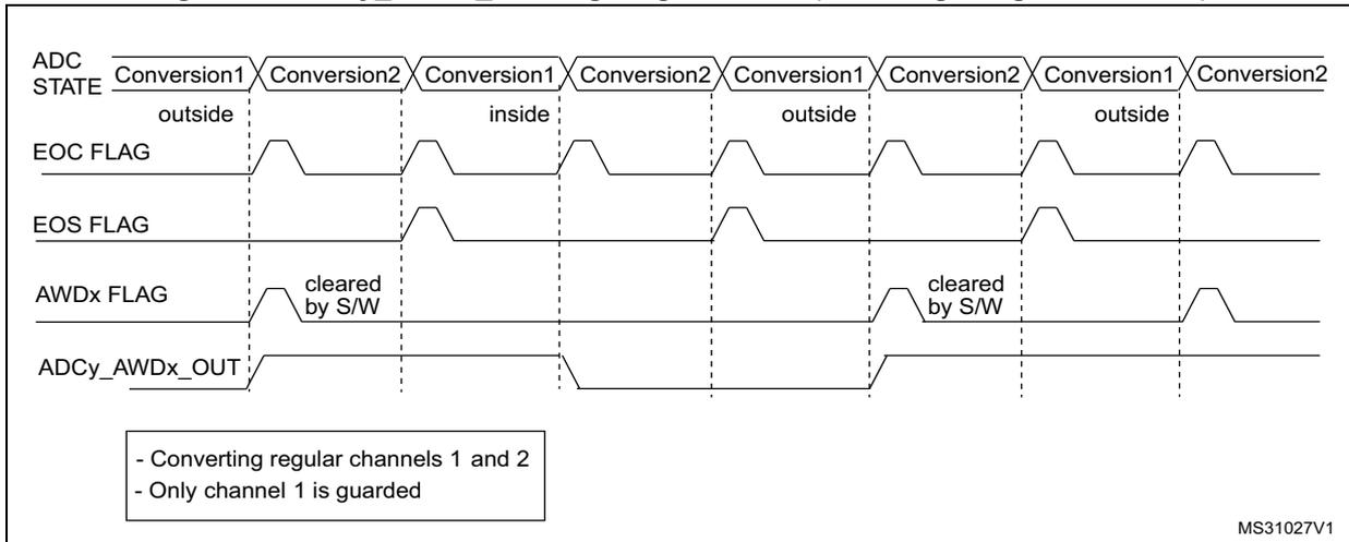 Timing diagram for Figure 93 showing ADC STATE, EOC FLAG, EOS FLAG, AWDx FLAG, and ADCy_AWDx_OUT signals for a single guarded regular channel (Conversion 1) among others (Conversion 2).