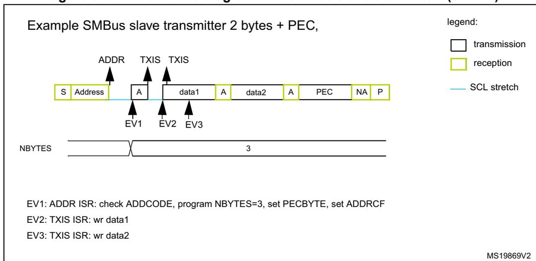 Transfer bus diagram for SMBus slave transmitter showing a sequence of bytes: S (Start), Address, A (ACK), data1, A (ACK), data2, A (ACK), PEC, NA (NACK), P (Stop). The Address byte is received (yellow), while the rest are transmitted (white). Events EV1, EV2, and EV3 are marked at the Address, data1, and data2 bytes respectively. SCL stretch is indicated by a blue line under the Address byte. A legend indicates transmission (white), reception (yellow), and SCL stretch (blue line).