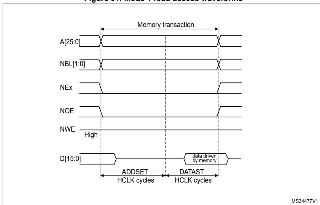 Timing diagram for Mode 1 read access waveforms showing address, control signals, and data over time.
