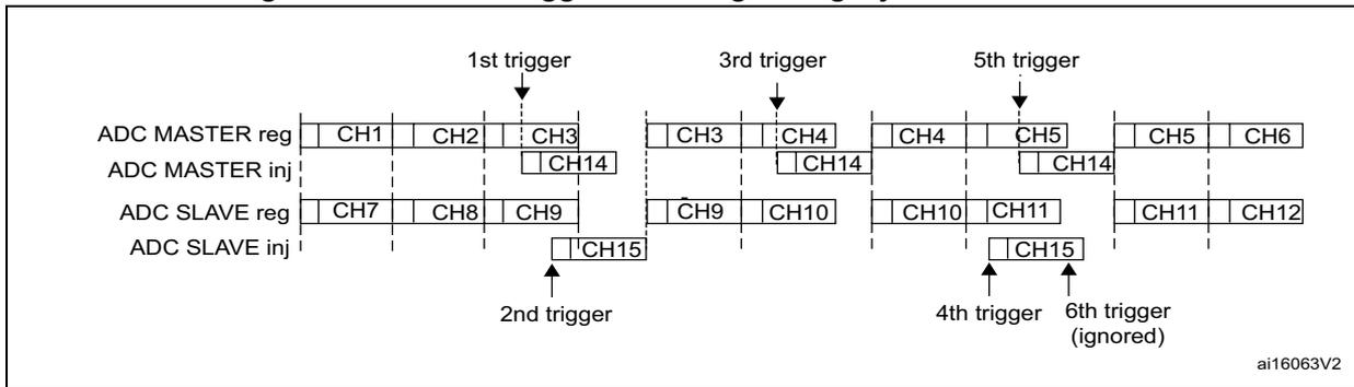 Timing diagram for Figure 104 showing a trigger occurring during an injected conversion. The diagram shows four rows of conversion slots: ADC MASTER reg (CH1, CH2, CH3, CH3, CH4, CH4, CH5, CH5, CH6), ADC MASTER inj (CH14), ADC SLAVE reg (CH7, CH8, CH9, CH9, CH10, CH10, CH11, CH11, CH12), and ADC SLAVE inj (CH15). Triggers are indicated by arrows: '1st trigger' points to the start of CH3 in the master regular sequence, '2nd trigger' points to the start of CH15 in the slave injected sequence, '3rd trigger' points to the start of CH4 in the master regular sequence, '4th trigger' points to the start of CH15 in the slave injected sequence, '5th trigger' points to the start of CH5 in the master regular sequence, and '6th trigger (ignored)' points to the start of CH15 in the slave injected sequence. The diagram is labeled ai16063V2.