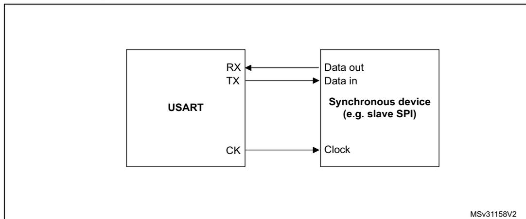 Figure 327: USART example of synchronous transmission. A block diagram showing a USART block connected to a Synchronous device (e.g. slave SPI). The USART has RX, TX, and CK pins. The TX pin is connected to the Data out pin of the synchronous device. The RX pin is connected to the Data in pin of the synchronous device. The CK pin is connected to the Clock pin of the synchronous device. The diagram is labeled MSv31158V2.