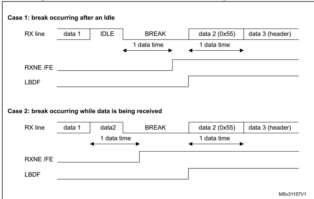 Figure 286. Break detection in LIN mode vs. Framing error detection. The diagram shows two cases of break detection. Case 1: break occurring after an Idle. The RX line shows data 1, IDLE, BREAK, data 2 (0x55), and data 3 (header). The RXNE/FE line is high during IDLE and low during BREAK. The LBDF line is high during IDLE and low during BREAK. Case 2: break occurring while data is being received. The RX line shows data 1, data 2, BREAK, data 2 (0x55), and data 3 (header). The RXNE/FE line is high during data 1 and data 2, and low during BREAK. The LBDF line is high during data 1 and data 2, and low during BREAK. Both cases show a 1 data time duration for the BREAK signal.