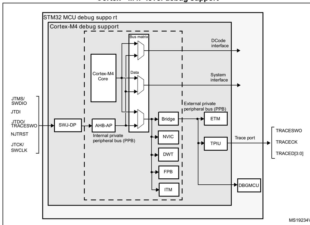 Block diagram of STM32 MCU and Cortex®-M4F-level debug support. The diagram shows the internal architecture of the MCU, including the Cortex-M4 Core, Bus matrix, Data, AHB-AP, Bridge, NVIC, DWT, FPB, ITM, ETM, TPIU, and DBGMCU. External connections include JTAG/SWD pins (JTMS/SWDIO, JTDI, JTDO/TRACESWO, NJTRST, JTCK/SWCLK) and a Trace port (TRACESWO, TRACECK, TRACED[3:0]).
