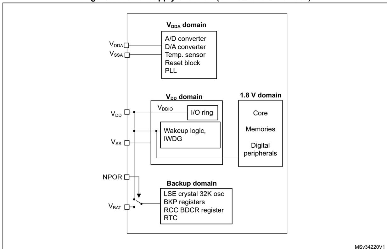 Figure 7. Power supply overview (STM32F318xx devices). The diagram shows the internal power supply architecture of an STM32F318xx device. It is divided into three main domains: VDDA domain, VDD domain, and Backup domain. The VDDA domain includes an A/D converter, D/A converter, Temp. sensor, Reset block, and PLL, connected to VDDA and VSSA pins. The VDD domain includes an I/O ring, Wakeup logic, and IWDG, connected to VDD and VSS pins. The 1.8 V domain includes Core, Memories, and Digital peripherals, connected to VDDIO. The Backup domain includes an LSE crystal 32K osc, BKP registers, RCC BDCR register, and RTC, connected to VBAT and NPOR pins. A power switch is shown between VBAT and the Backup domain.