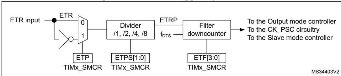 Block diagram of the External trigger input block showing the signal flow from ETR input through a polarity selector, divider, and filter downcounter to various internal components. Control registers TIMx_SMCR are shown for each stage.