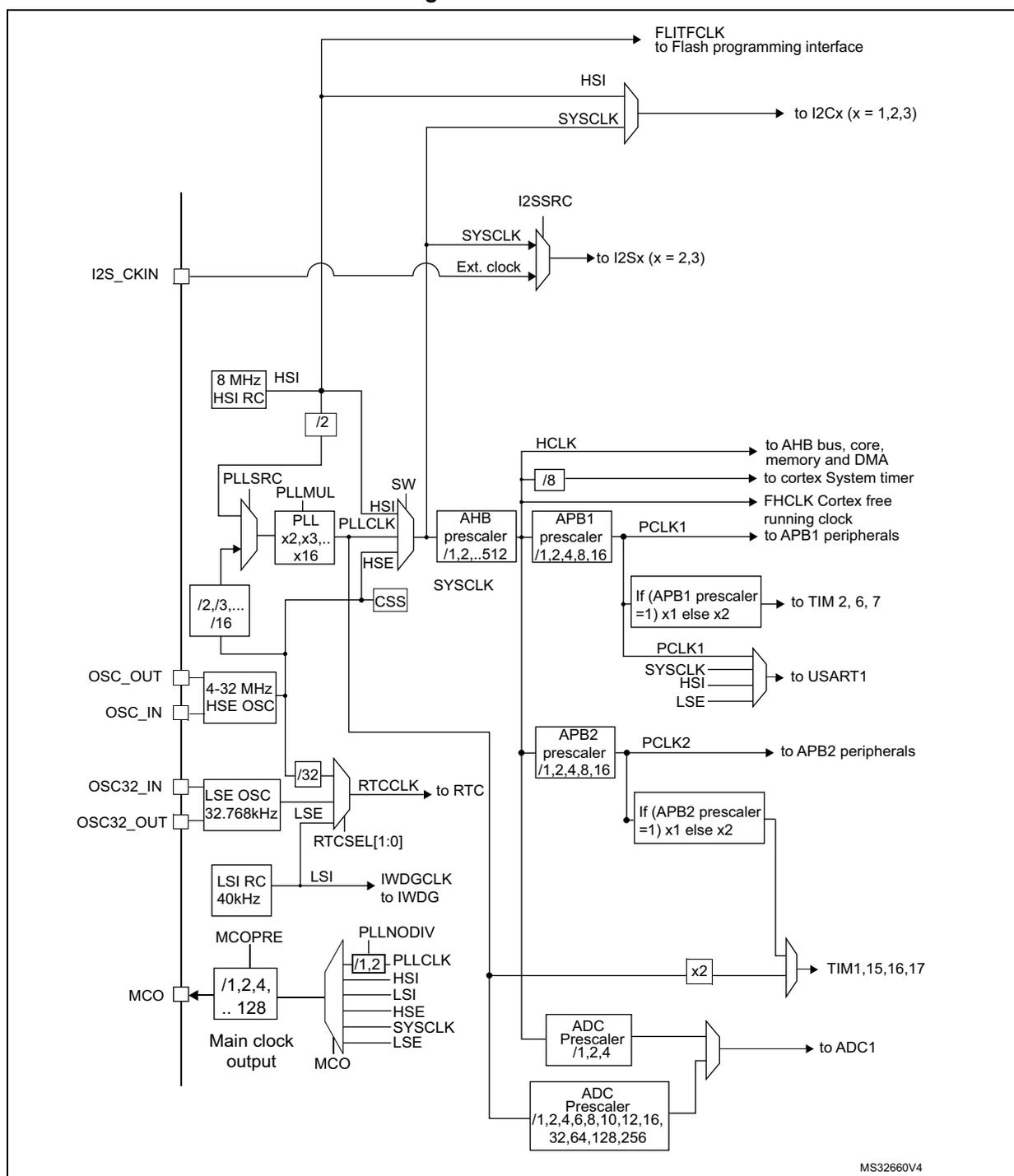 Figure 11. STM32F3xx clock tree diagram showing the internal and external clock sources and their distribution to various peripherals.