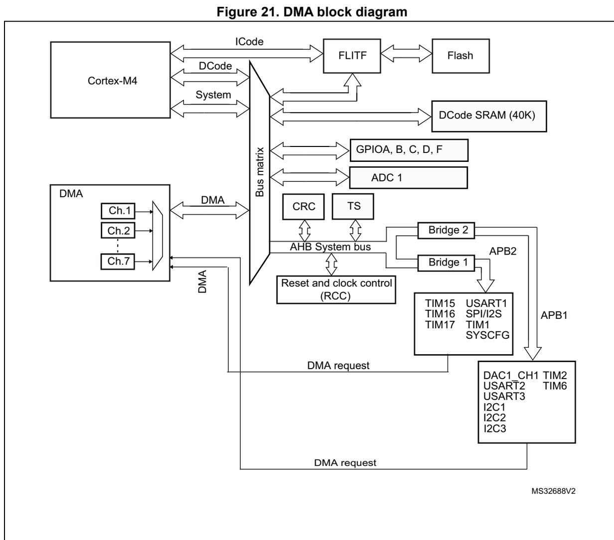 Figure 21. DMA block diagram. This block diagram illustrates the internal architecture of the DMA controller and its connections to other system components. At the top left, the Cortex-M4 processor is connected to a central 'Bus matrix' via three interfaces: ICode, DCode, and System. The Bus matrix is connected to several components: FLITF (which is further connected to Flash memory), DCode SRAM (40K), GPIOA, B, C, D, F, and ADC 1. Below the Bus matrix, the DMA controller is shown with seven channels (Ch.1 to Ch.7). The DMA controller connects to the Bus matrix via a 'DMA' interface and to the 'AHB System bus' via a 'DMA request' line. The AHB System bus is connected to the Bus matrix, CRC, TS, Reset and clock control (RCC), Bridge 1, and Bridge 2. Bridge 1 is connected to the APB2 bus, which in turn connects to a group of peripherals: TIM15, TIM16, TIM17, SPI/I2S, TIM1, and SYSCFG. Bridge 2 is connected to the APB1 bus, which connects to another group of peripherals: DAC1, CH1, TIM2, USART2, USART3, I2C1, I2C2, I2C3, and TIM6. The diagram also shows 'DMA request' lines from the peripherals to the DMA controller. The identifier MS32688V2 is located at the bottom right of the diagram.