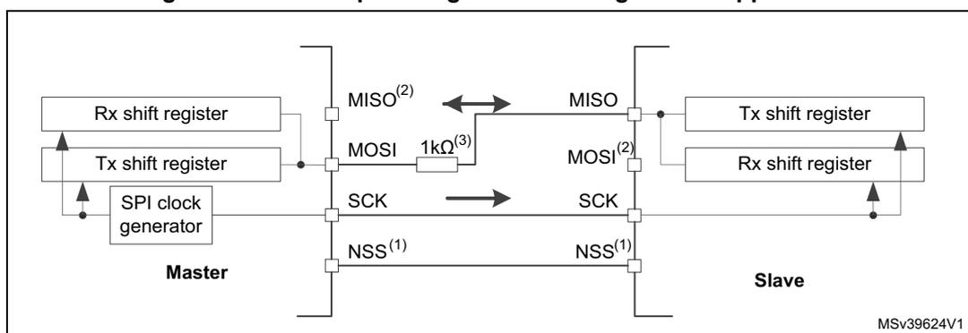 Figure 303: Half-duplex single master/ single slave application diagram. It shows a Master and a Slave connected via SPI. The Master has an SPI clock generator, Tx shift register, and Rx shift register. The Slave has Tx and Rx shift registers. Pins shown are MISO, MOSI, SCK, and NSS. A 1kΩ resistor is placed on the MOSI line of the Master before it joins the MISO line to form a single bidirectional data line to the Slave's MOSI/MISO junction.