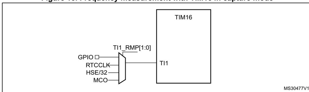 Diagram showing the connection of various clock sources to the TIM16 TI1 input via a multiplexer controlled by TI1_RMP[1:0] bits.
