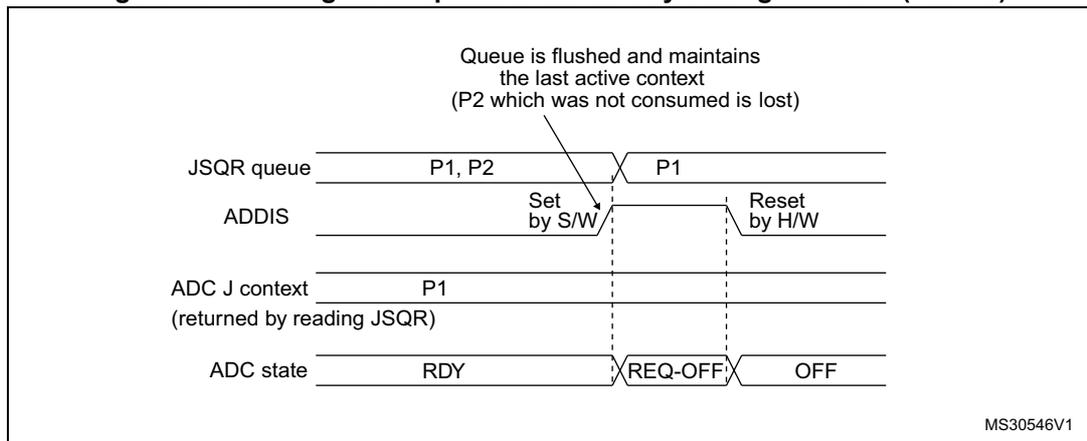Timing diagram for Figure 46 showing the effect of ADDIS=1 on the JSQR queue. It tracks 'JSQR queue', 'ADDIS', 'ADC J context', and 'ADC state' over time. When ADDIS is set, the queue is flushed but maintains the last active context (P1), losing context P2.