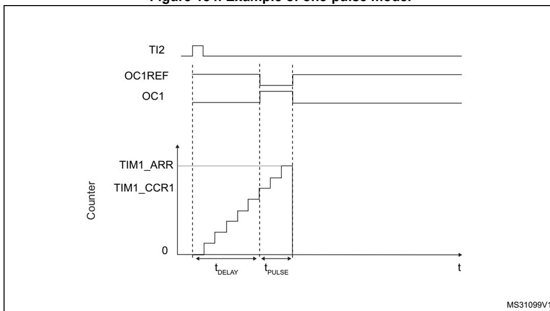 Timing diagram for one-pulse mode. The diagram shows four waveforms over time (t). 1. TI2: A short positive pulse that triggers the counter. 2. OC1REF: A signal that goes high when the counter reaches TIM1_CCR1 and low when it reaches TIM1_ARR. 3. OC1: An output pulse that starts at the same time as OC1REF goes high and ends when OC1REF goes low. 4. Counter: A sawtooth-like waveform that starts at 0 upon the TI2 trigger, increments until it reaches TIM1_CCR1 (starting the pulse), then continues to increment until it reaches TIM1_ARR (ending the pulse and resetting). The time from the TI2 trigger to the start of the OC1 pulse is labeled t_DELAY. The duration of the OC1 pulse is labeled t_PULSE. The diagram is labeled MS31099V1 in the bottom right corner.
