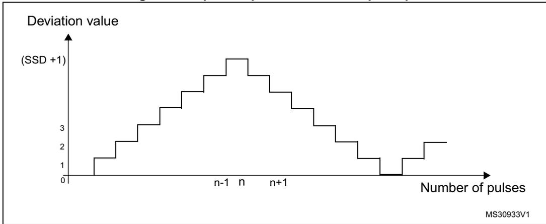 Figure 91: Spread spectrum variation principle graph. The y-axis is labeled 'Deviation value' and has tick marks at 0, 1, 2, 3, and (SSD +1). The x-axis is labeled 'Number of pulses' and has tick marks at n-1, n, and n+1. The graph shows a step-like waveform that increases from 0 to (SSD +1) over several pulses, centered around pulse n, and then decreases back towards 0. A small label 'MS30933V1' is in the bottom right corner of the graph area.