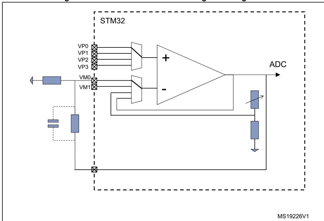 Figure 83: Standalone mode: external gain setting mode. The diagram shows an operational amplifier (OPAMP) configured in an inverting mode. The non-inverting input (+) is connected to a reference voltage VREF. The inverting input (-) is connected to an external input signal VM0 through a switch. The output of the OPAMP is connected to an ADC and also to a feedback network consisting of a resistor and a capacitor. The feedback network is connected back to the inverting input (-). The OPAMP is part of an STM32 microcontroller, as indicated by the dashed box labeled 'STM32'. The diagram also shows other input signals VP0, VP1, VP2, VP3, VM0, and VM1, and a variable resistor in the feedback path. The identifier MS19226V1 is present in the bottom right corner.