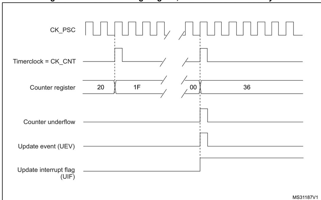 Timing diagram for internal clock divided by N. It shows the relationship between CK_PSC, Timerclock (CK_CNT), Counter register values, Counter underflow, Update event (UEV), and Update interrupt flag (UIF).