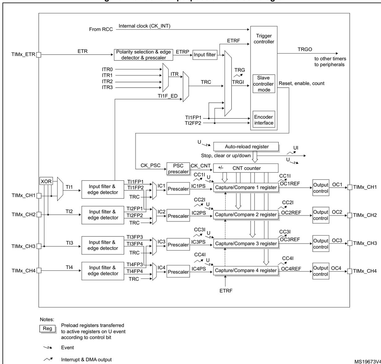 General-purpose timer (TIM2) block diagram showing internal clock, trigger controller, slave controller, encoder interface, auto-reload register, counter, capture/compare registers, and output controls for four channels.