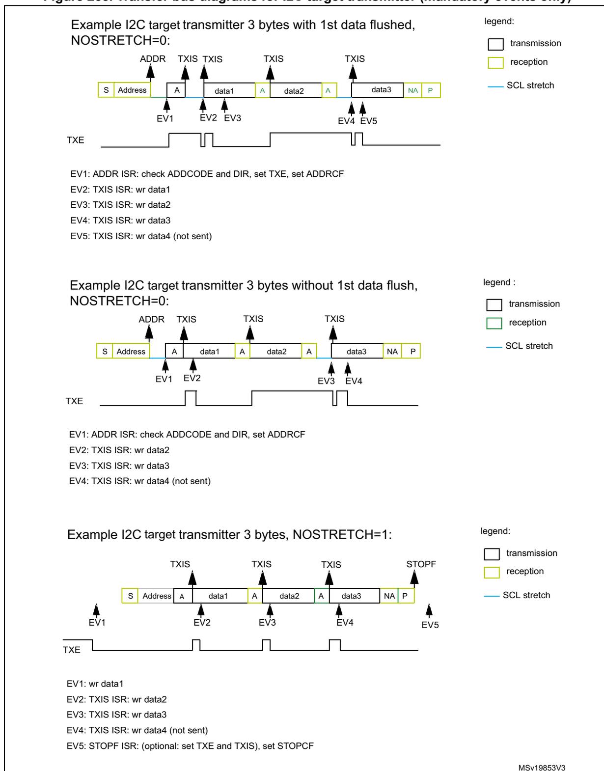 Timing diagram showing I2C target transmitter with 3 bytes and 1st data flushed. The bus sequence is: S, Address, A (EV1), data1 (EV2, EV3), A, data2, A, data3 (EV4, EV5), NA, P. TXE signal pulses high at EV1, EV2, and EV4. Legend: white box = transmission, yellow box = reception, blue line = SCL stretch. Timing diagram showing I2C target transmitter with 3 bytes without 1st data flush. The bus sequence is: S, Address, A (EV1), data1 (EV2), A, data2, A, data3 (EV3, EV4), NA, P. TXE signal pulses high at EV2 and EV3. Legend: white box = transmission, yellow box = reception, blue line = SCL stretch. Timing diagram showing I2C target transmitter with 3 bytes and NOSTRETCH=1. The bus sequence is: S, Address (EV1), A, data1 (EV2), A, data2 (EV3), A, data3 (EV4), NA, P (EV5). TXE signal pulses high at EV1, EV2, EV3, and EV4. Legend: white box = transmission, yellow box = reception, blue line = SCL stretch.