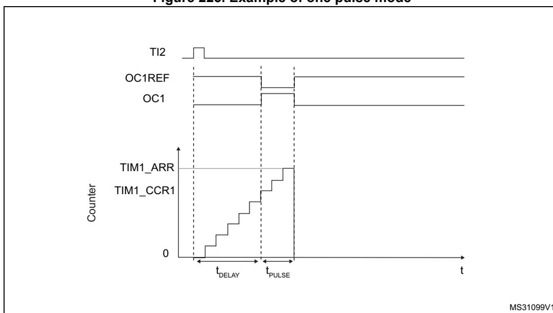Timing diagram for one-pulse mode showing TI2, OC1REF, OC1, and Counter signals over time.