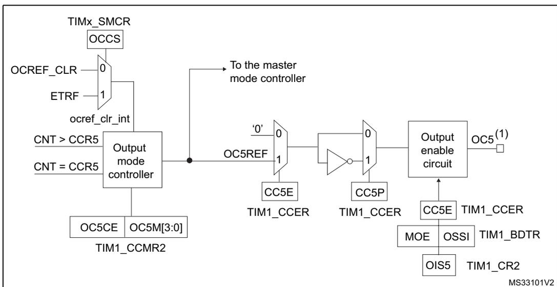 Schematic diagram of the output stage for capture/compare channel 5, which is identical in structure to channel 4. It shows the flow from TIMx_SMCR (OCCS) and OCREF_CLR (0/1) through an output mode controller (inputs: CNT > CCR5, CNT = CCR5) to an output selector. The output mode controller generates OC5REF and OC5REFC signals. The output selector produces OC5REFC, which is connected to the master mode controller. The signal then passes through a series of multiplexers and an inverter to the output enable circuit, which generates the final OC5 output (labeled OC5(1)). Control signals include TIM1_CCMR2 (OC5CE, OC5M[3:0]), TIM1_CCER (CC5E, CC5P), TIM1_BDTR (MOE, OSSI), and TIM1_CR2 (OIS5).