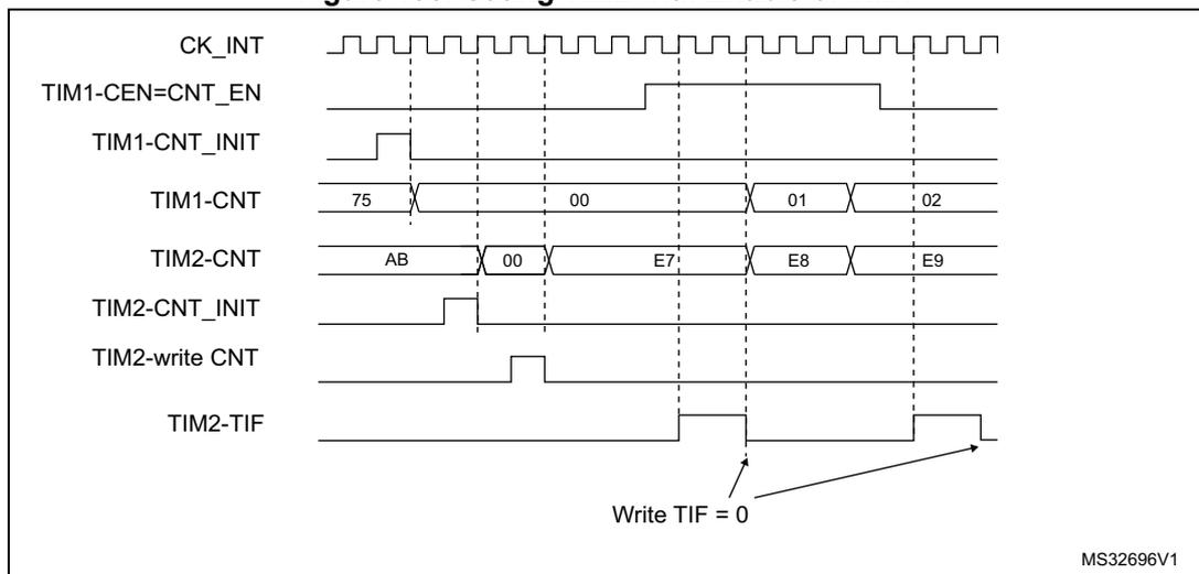 Timing diagram showing the relationship between CK_INT, TIM1-CEN=CNT_EN, TIM1-CNT_INIT, TIM1-CNT, TIM2-CNT, TIM2-CNT_INIT, TIM2-write CNT, and TIM2-TIF signals over time. The diagram illustrates the synchronization of TIM1 and TIM2. CK_INT is a periodic clock signal. TIM1-CEN=CNT_EN is high when TIM1 is enabled. TIM1-CNT_INIT is a pulse when TIM1 is reset. TIM1-CNT shows values 75, 00, 01, 02. TIM2-CNT shows values AB, 00, E7, E8, E9. TIM2-CNT_INIT is a pulse when TIM2 is reset. TIM2-write CNT is a pulse when TIM2 is written. TIM2-TIF is a pulse when TIM2 is disabled. Arrows point to the TIM2-TIF signal with the text 'Write TIF = 0'.