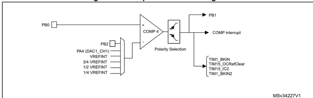 Figure 78. Comparator 4 block diagram