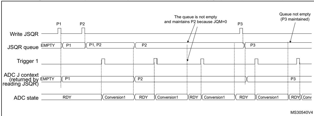 Timing diagram for Figure 40 showing JSQR queue behavior with JQM=0. It tracks 'Write JSQR', 'JSQR queue', 'Trigger 1', 'ADC J context', and 'ADC state'. It shows contexts P1, P2, and P3 being written. When the queue becomes empty, it maintains the last context (P2) until a new one (P3) is written, because JQM=0.