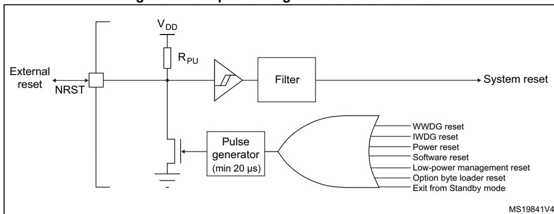 Simplified diagram of the reset circuit. The diagram shows an external reset pin (NRST) connected to a pull-up resistor (RPU) to VDD and a pull-down transistor to ground. The NRST signal is filtered and then connected to a system reset output. The filtered signal is also connected to a pulse generator (min 20 µs). The output of the pulse generator is connected to an OR gate. The OR gate has multiple inputs: WWDG reset, IWDG reset, Power reset, Software reset, Low-power management reset, Option byte loader reset, and Exit from Standby mode. The output of the OR gate is connected to the system reset output. The diagram is labeled MS19841V4.