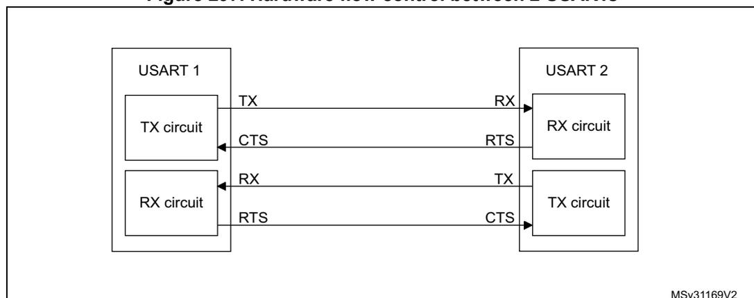 Block diagram for Figure 297: Hardware flow control between 2 USARTs. The diagram shows two USARTs, USART 1 and USART 2, connected via their TX and RX circuits. USART 1's TX circuit is connected to USART 2's RX circuit. USART 1's RX circuit is connected to USART 2's TX circuit. Flow control signals are connected: USART 1's CTS input is connected to USART 2's RTS output, and USART 1's RTS output is connected to USART 2's CTS input. The diagram is labeled MSv31169V2.