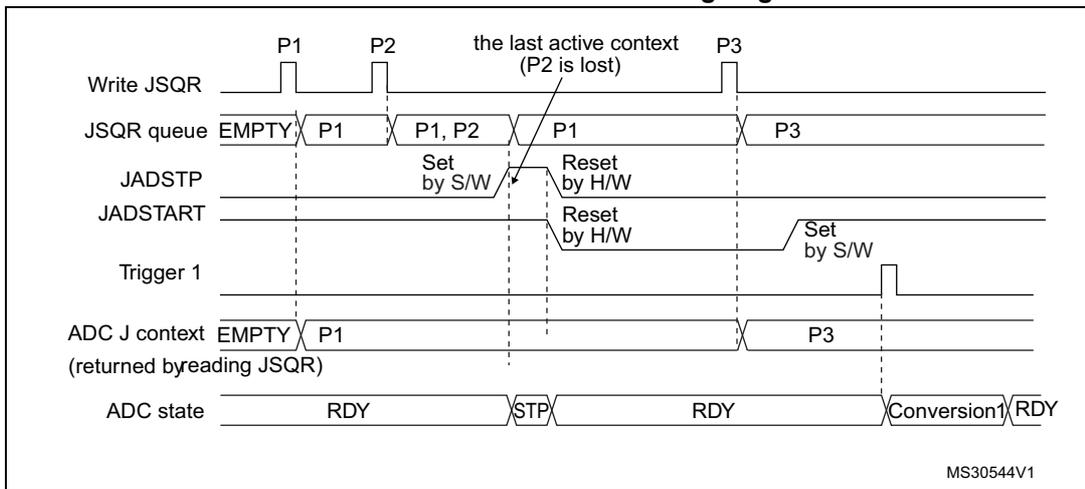 Timing diagram for Figure 44 showing the state of the ADC when JADSTP is set outside an ongoing conversion. The diagram includes signals for Write JSQR, JSQR queue, JADSTP, JADSTART, Trigger 1, ADC J context, and ADC state. It shows that when JADSTP is set while the ADC is in the STOP state, the queue is flushed and only the last active context (P3) is maintained, with P2 being lost.
