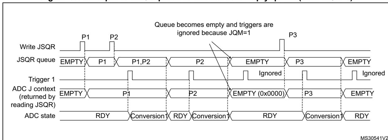 Timing diagram for Figure 41 showing the JSQR queue behavior when JQM=1. The diagram illustrates the sequence of context writes (P1, P2, P3) and the resulting queue states (EMPTY, P1, P1,P2, P2, P3). It also shows the effect of hardware triggers on the queue and the resulting ADC state (RDY, Conversion).