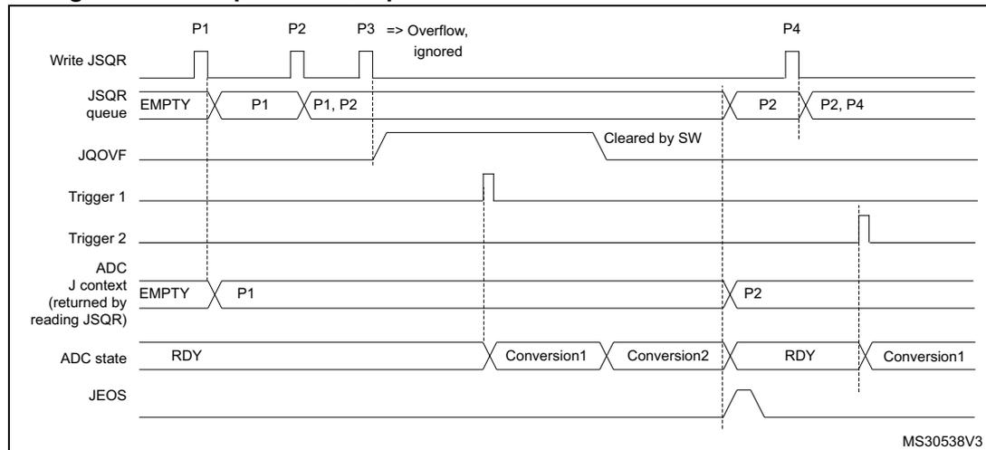 Timing diagram for Figure 38 showing JSQR queue overflow behavior. It includes signals for Write JSQR, JSQR queue, JQOVF, Trigger 1, Trigger 2, ADC J context, ADC state, and JEOS over time.