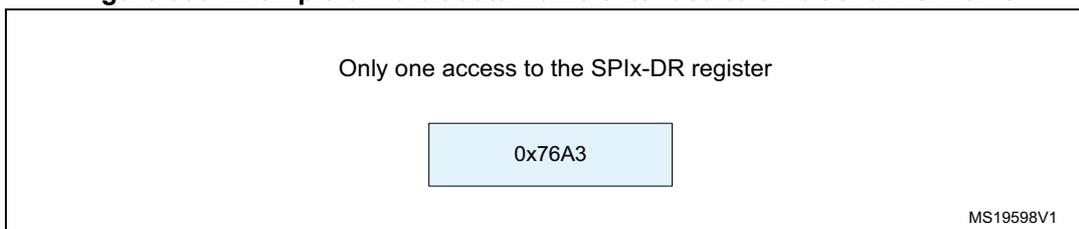 Diagram showing a single access to the SPIx-DR register with the value 0x76A3. The diagram is labeled MS19598V1.