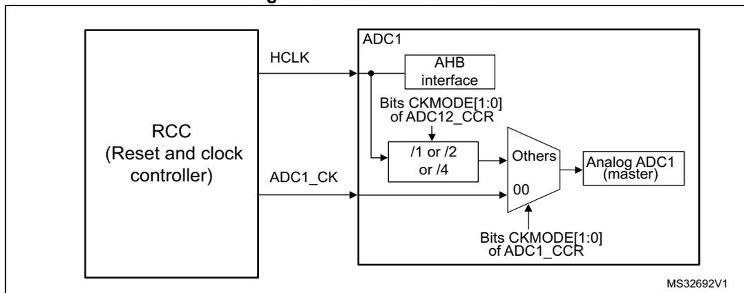 Figure 25. ADC clock scheme diagram showing the RCC (Reset and clock controller) providing HCLK and ADC1_CK signals to the ADC1 block. The ADC1 block contains an AHB interface, a divider (/1 or /2 or /4) controlled by Bits CKMODE[1:0] of ADC12_CCR, and a multiplexer controlled by Bits CKMODE[1:0] of ADC1_CCR. The multiplexer selects between the AHB interface and the divider output to drive the Analog ADC1 (master).