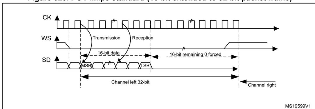 Figure 323: I2S Philips standard (16-bit extended to 32-bit packet frame). Timing diagram showing CK, WS, and SD signals. The SD signal shows a 16-bit data transmission followed by a 16-bit reception where the remaining bits are forced to 0. The first 16 bits are labeled 'Channel left 32-bit' and the subsequent 16 bits are labeled 'Channel right'. Reference MS19599V1.