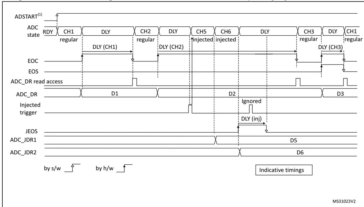 Timing diagram for Figure 61 showing regular continuous conversions (CH1, CH2, CH3) and injected conversions (CH5, CH6) with delays (DLY).