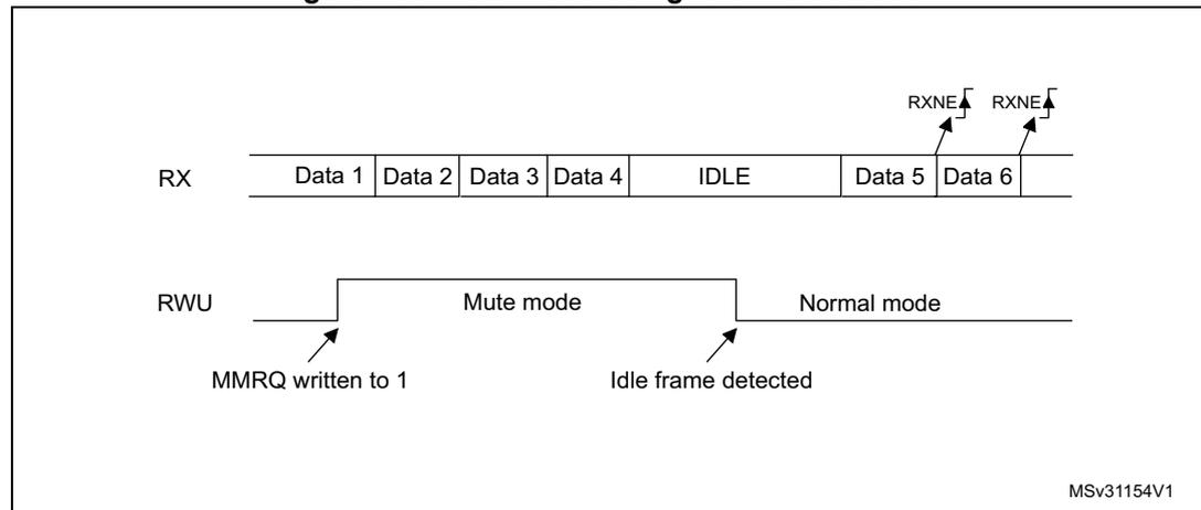 Timing diagram illustrating Mute mode using Idle line detection. The RX line shows a sequence of Data 1, Data 2, Data 3, Data 4, followed by an IDLE state, then Data 5 and Data 6. The RWU line shows a transition from Normal mode to Mute mode when MMRQ is written to 1. The RWU line returns to Normal mode when an Idle frame is detected. RXNE flags are shown above Data 5 and Data 6.