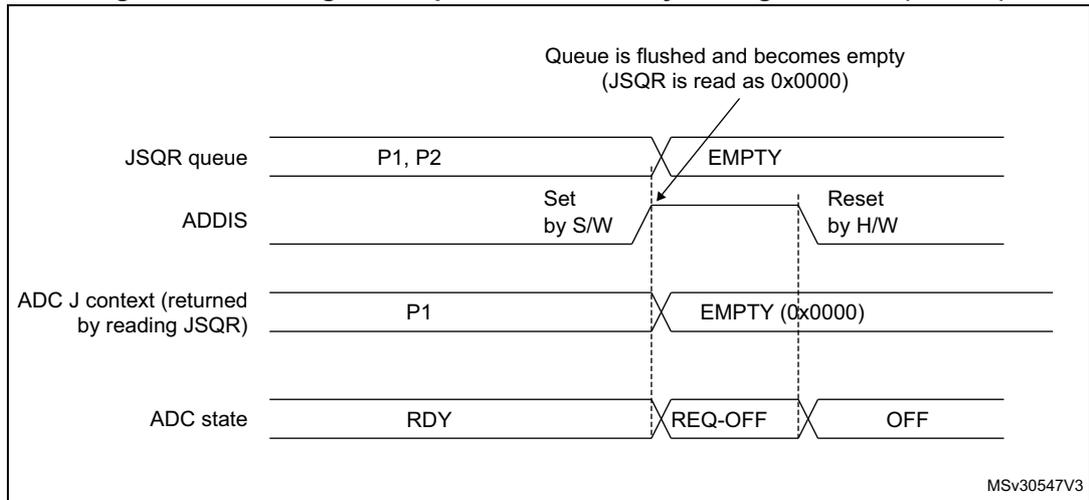 Timing diagram for Figure 47 showing the effect of setting ADDIS=1 on the JSQR queue. The diagram includes four signal lines: JSQR queue, ADDIS, ADC J context, and ADC state. The JSQR queue starts with P1 and P2. When ADDIS is set by software, the queue becomes EMPTY. The ADC J context, returned by reading JSQR, becomes EMPTY (0x0000). The ADC state changes from RDY to REQ-OFF and then to OFF when ADDIS is reset by hardware.