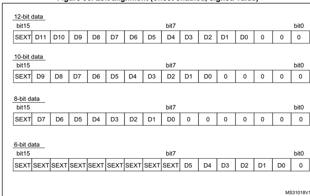Figure 56: Left alignment (offset enabled, signed value). The diagram shows four data formats: 12-bit, 10-bit, 8-bit, and 6-bit. Each format is represented by a 16-bit register. The 12-bit format uses bits 15-4 (SEXT, D11-D0) and pads bits 3-0 with zeros. The 10-bit format uses bits 15-6 (SEXT, D9-D0) and pads bits 5-0 with zeros. The 8-bit format uses bits 15-8 (SEXT, D7-D0) and pads bits 7-0 with zeros. The 6-bit format uses bits 15-10 (SEXT, SEXT, SEXT, SEXT, SEXT, SEXT) and pads bits 9-0 with zeros. Bit 15 is the sign extension bit (SEXT), bit 7 is the middle bit, and bit 0 is the least significant bit.