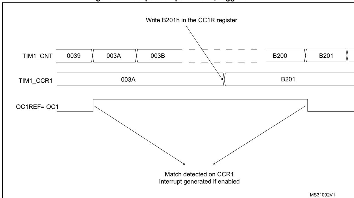 Timing diagram for Output compare mode, toggle on OC1. The diagram shows three horizontal timelines: TIM1_CNT, TIM1_CCR1, and OC1REF= OC1. TIM1_CNT starts at 0039, increments through 003A, 003B, and eventually reaches B200 and B201. TIM1_CCR1 is initially set to 003A and is updated to B201. An arrow points from the text 'Write B201h in the CC1R register' to the update of TIM1_CCR1. OC1REF= OC1 is a signal that toggles state when TIM1_CNT matches TIM1_CCR1. Two arrows point from the rising and falling edges of OC1REF to the text 'Match detected on CCR1 Interrupt generated if enabled'. The diagram is labeled MS31092V1 in the bottom right corner.