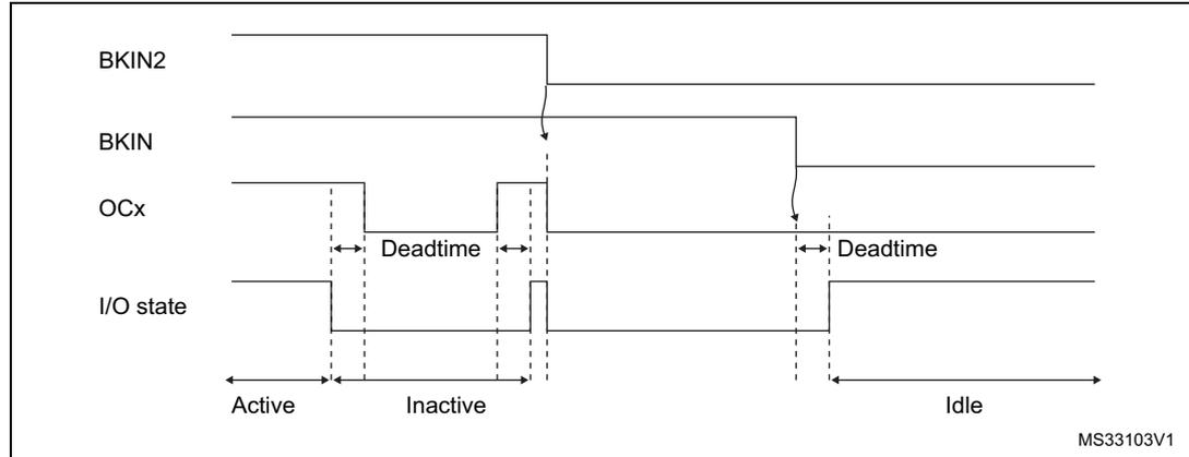 Timing diagram showing the PWM output state following BKIN and BKIN2 pins assertion. The diagram shows four waveforms: BKIN2, BKIN, OCx, and I/O state. BKIN2 and BKIN are active-low signals. OCx is a PWM signal. I/O state shows the output level. The diagram is divided into three phases: Active, Inactive, and Idle. Deadtime is indicated between the assertion of BKIN/BKIN2 and the change in OCx/I/O state.