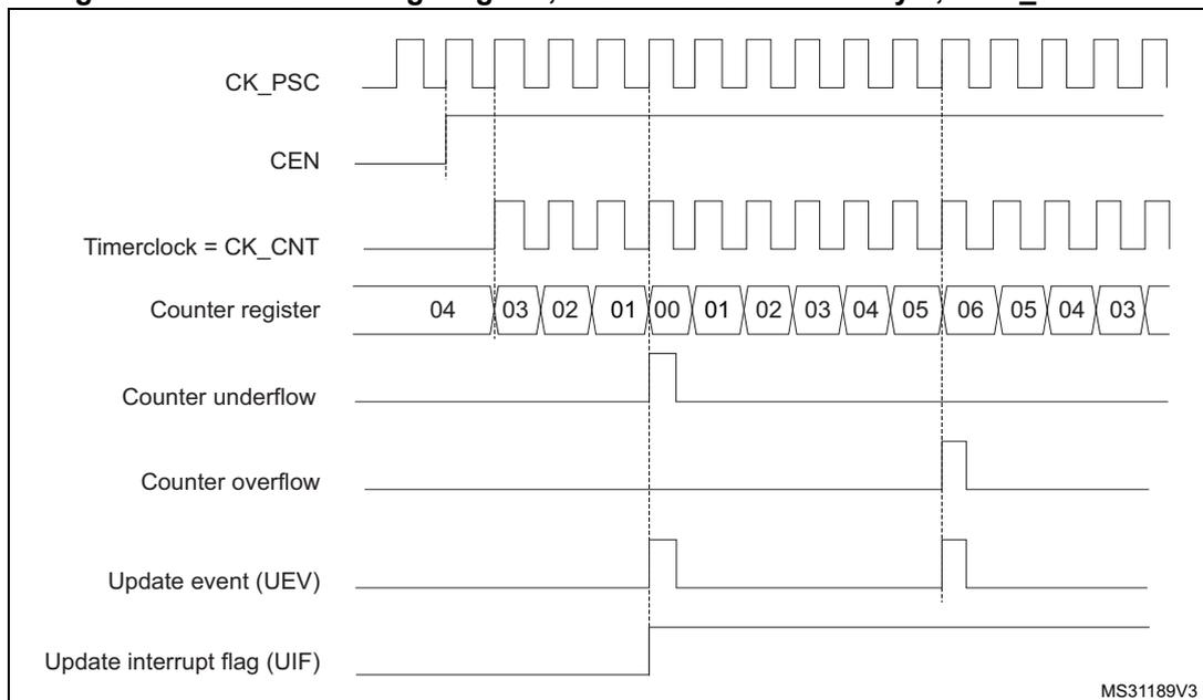 Timing diagram for TIM2 counter in center-aligned mode 1. The diagram shows the relationship between the prescaler clock (CK_PSC), enable signal (CEN), timer clock (CK_CNT), counter register values, underflow/overflow events, update events (UEV), and the update interrupt flag (UIF).