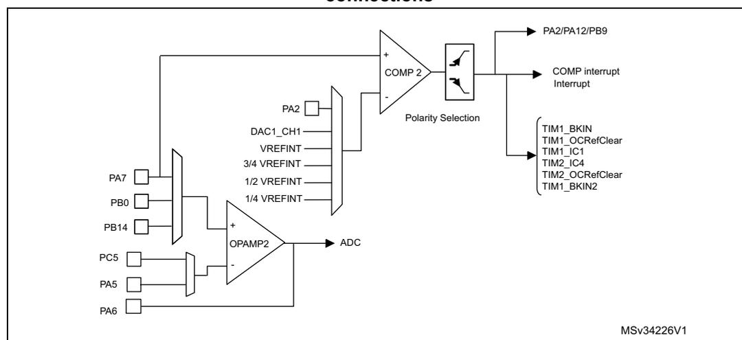 Figure 81: Comparator and operational amplifier connections diagram. The diagram shows the internal architecture of an operational amplifier (OPAMP2) and a comparator (COMP 2). OPAMP2 has its non-inverting input (+) connected to a multiplexer that selects between PA7, PB0, PB14, PC5, PA5, and PA6. Its inverting input (-) is connected to a multiplexer that selects between DAC1_CH1, VREFINT, 3/4 VREFINT, 1/2 VREFINT, and 1/4 VREFINT. The output of OPAMP2 is connected to an ADC. COMP 2 has its non-inverting input (+) connected to the output of OPAMP2. Its inverting input (-) is connected to a multiplexer that selects between PA2 and the output of OPAMP2. The output of COMP 2 is connected to a Polarity Selection block, which then connects to PA2/PA12/PB9, a COMP interrupt, and a list of TIM interrupt sources: TIM1_BKIN, TIM1_OCRefClear, TIM1_IC1, TIM2_IC4, TIM2_OCRefClear, and TIM1_BKIN2. The diagram is labeled MSv34226V1.