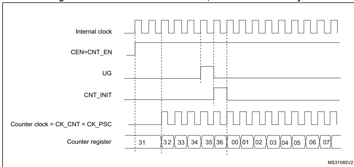 Timing diagram showing the control circuit in normal mode. It displays five waveforms: Internal clock (a continuous square wave), CEN=CNT_EN (a signal that goes high to enable counting), UG (a pulse that triggers an update), CNT_INIT (a pulse that initializes the counter), and Counter register (showing values 31, 32, 33, 34, 35, 36, 00, 01, 02, 03, 04, 05, 06, 07). Vertical dashed lines indicate the relationship between the signals and the counter register updates.