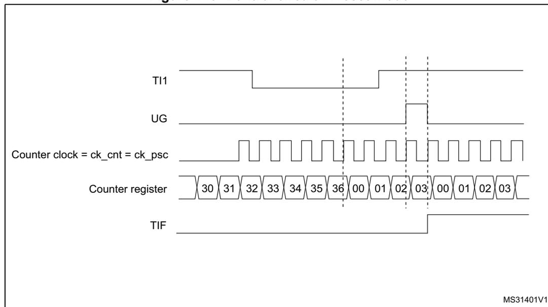 Timing diagram for Figure 145. Control circuit in reset mode. The diagram shows five signals over time: TI1 (trigger input), UG (update generation), Counter clock = ck_cnt = ck_psc (counter clock), Counter register (counting values), and TIF (trigger interrupt flag). TI1 shows a rising edge. UG shows a pulse when the counter reaches 36. Counter clock is a periodic square wave. Counter register shows values 30, 31, 32, 33, 34, 35, 36, then 00, 01, 02, 03, 00, 01, 02, 03. TIF shows a pulse when the counter reaches 36.