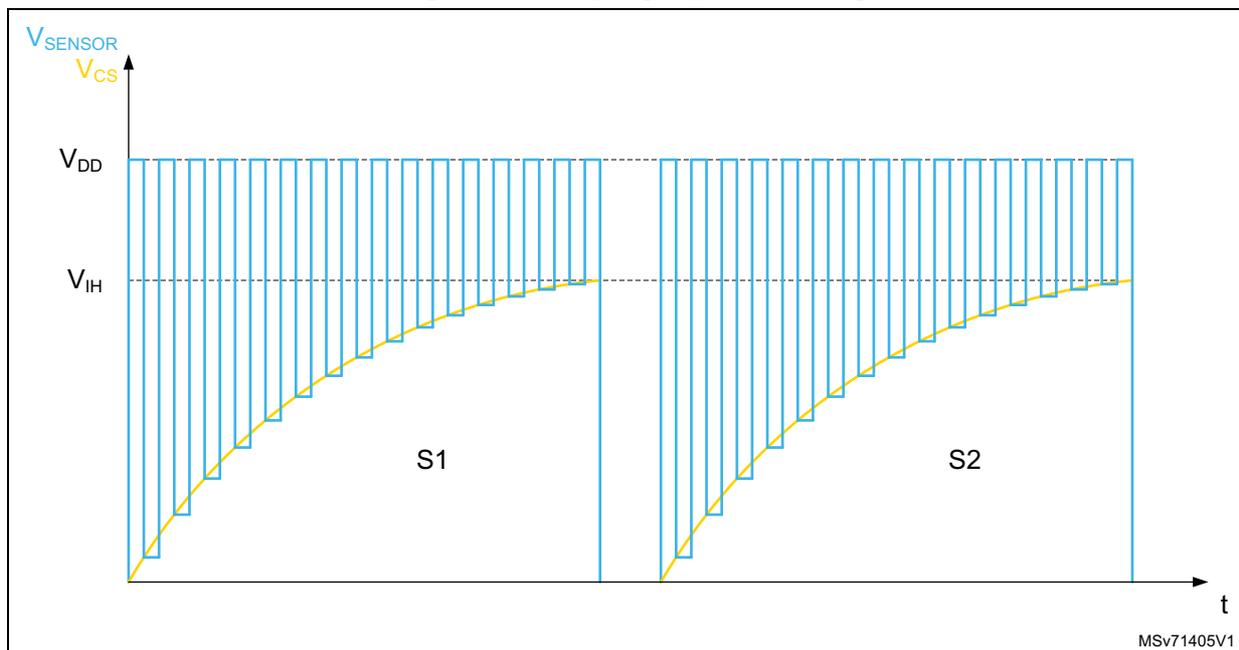Graph showing the voltage variation of the sampling capacitor (Vcs) over time (t) during two acquisition sequences, S1 and S2. The y-axis shows V_SENSOR, Vcs, VDD, and VIH. The x-axis shows time t. The graph displays a series of blue pulses representing the sampling capacitor voltage (Vcs) which gradually increases towards the threshold voltage (VIH) during each sequence. The voltage starts at a low level and rises exponentially towards VIH. Sequence S1 occurs first, followed by a gap, then sequence S2. The label MSv71405V1 is in the bottom right corner.