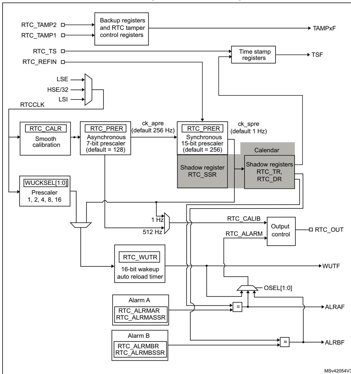 Figure 245. RTC block diagram. This block diagram illustrates the internal architecture of the Real-Time Clock (RTC). At the top, RTC_TAMP1 and RTC_TAMP2 are connected to 'Backup registers and RTC tamper control registers', which output TAMPxF. RTC_TS and RTC_REFIN are connected to 'Time stamp registers', which output TSF. The RTCCLK input is selected from LSE, HSE/32, or LSI sources. RTCCLK feeds into 'RTC_CALR' (Smooth calibration) and 'WUCKSEL[1:0]' (Prescaler 1, 2, 4, 8, 16). 'RTC_CALR' feeds into 'RTC_PRER' (Asynchronous 7-bit prescaler, default = 128), which outputs ck_apre (default 256 Hz). 'WUCKSEL[1:0]' feeds into a multiplexer that outputs 1 Hz and 512 Hz. Both ck_apre and the 1 Hz/512 Hz signals feed into 'RTC_PRER' (Synchronous 15-bit prescaler, default = 256), which outputs ck_spre (default 1 Hz). 'RTC_PRER' (Synchronous) feeds into 'Shadow register RTC_SSR' and 'Calendar'. 'Calendar' contains 'Shadow registers RTC_TR, RTC_DR'. 'RTC_SSR' also feeds into 'Calendar'. The 1 Hz signal from the multiplexer feeds into 'RTC_WUTR' (16-bit wakeup auto reload timer), which outputs WUTF. The 512 Hz signal from the multiplexer feeds into 'Output control', which outputs RTC_OUT. 'Output control' also receives RTC_CALIB and RTC_ALARM inputs. 'Alarm A' (RTC_ALRMAR, RTC_ALMASSR) and 'Alarm B' (RTC_ALRMBR, RTC_ALRBSSR) feed into comparators. The outputs of these comparators feed into 'OSEL[1:0]' and also into 'ALRAF' and 'ALRBF' outputs. 'OSEL[1:0]' also feeds into 'Output control'.